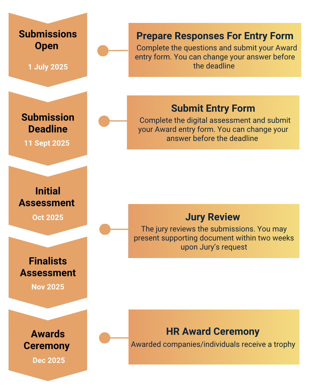 Modern Work HR Award 2025 Timeline